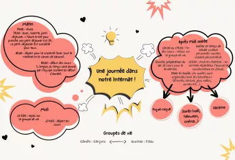 Carte mentale d'une journée type à l'internat